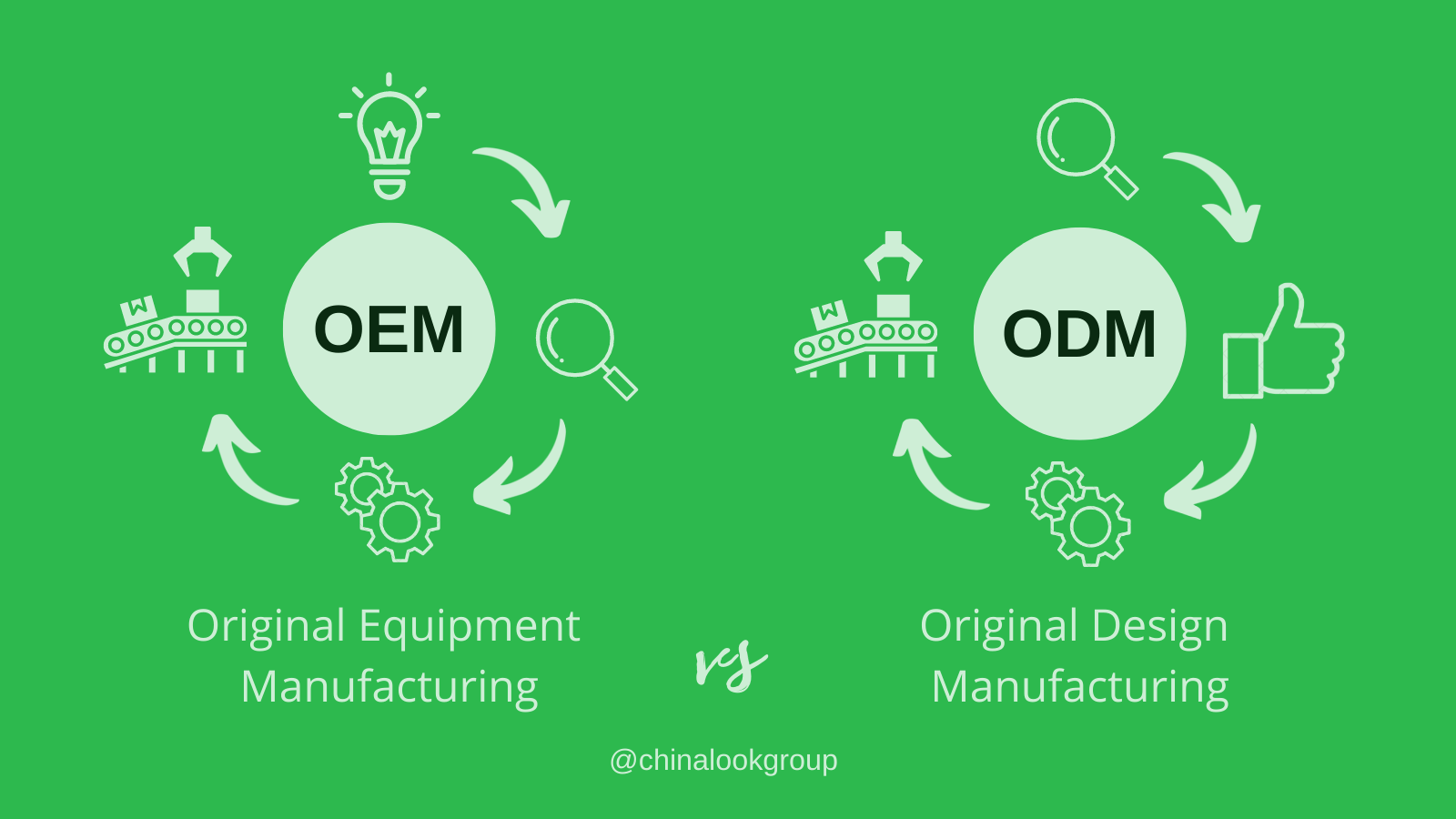 Everything you should know about OEM and ODM services in ChinaOEM vs ODM @chinalookgroup